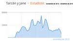 Estadísticas de visitas de Tarzán y Jane